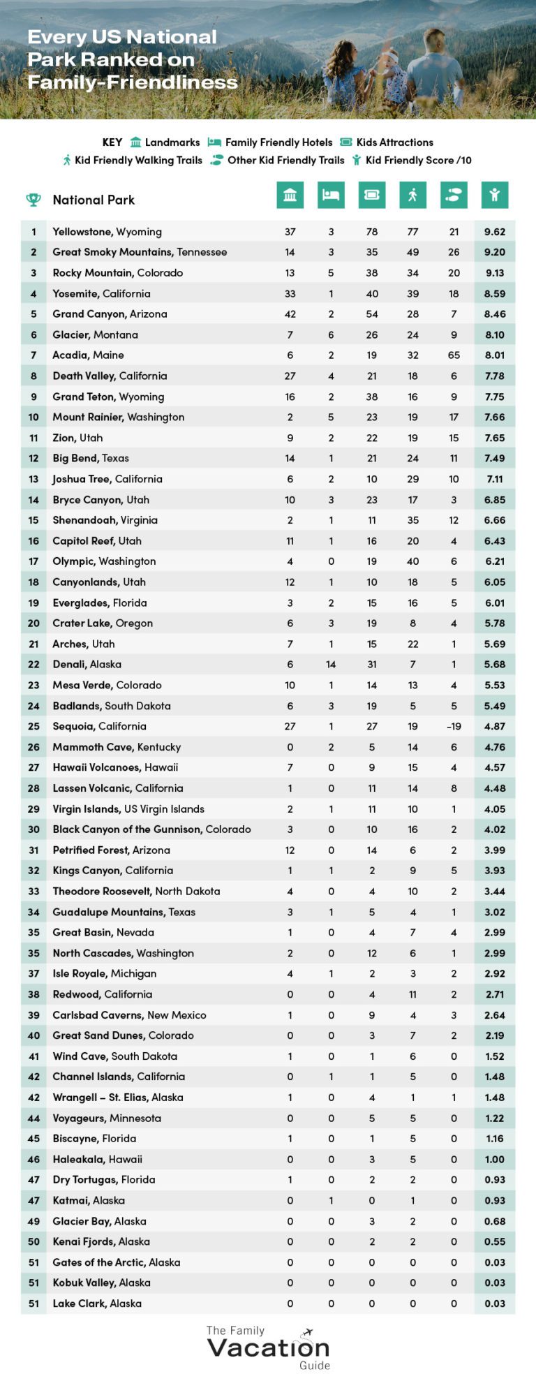 revealed-the-best-national-parks-for-kids-in-the-us-the-family