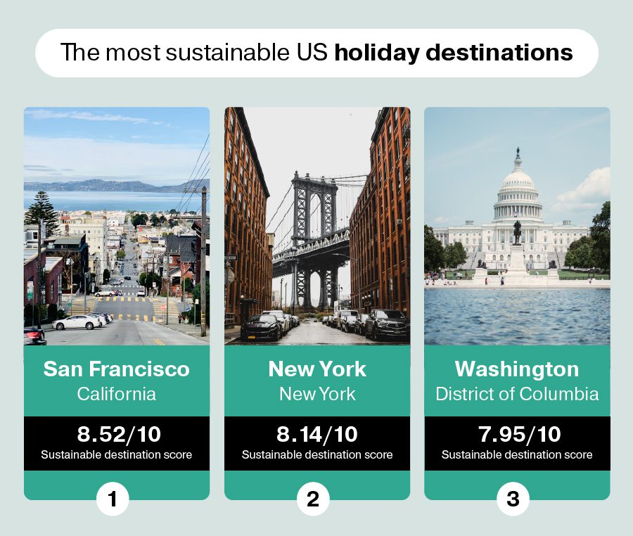Image showing that the top 3 destinations for sustainable travel are San Francisco, New York City and Washington, D.C.