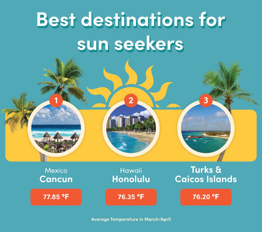 The best spring break destinations for sunseekers are Cancun, Honolulu and Turks & Caicos Islands